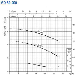 پمپ آب ابارا سانتریفیوژ چدنی مدل MD 32-200/3.0