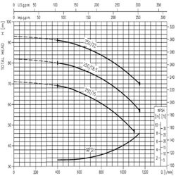 پمپ آب ابارا سانتریفیوژ چدنی مدل MD 50-250/18.5