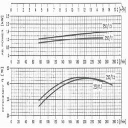 پمپ آب ابارا سانتریفیوژ چدنی مدل MMD4 32-250/1.1