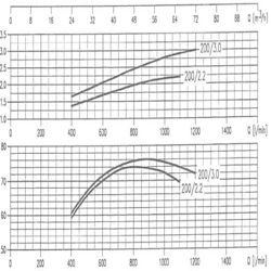 پمپ آب ابارا سانتریفیوژ چدنی مدل MMD4 65-200/3