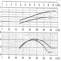 پمپ آب ابارا سانتریفیوژ چدنی مدل MMD4 65-250/5.5