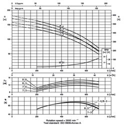 پمپ آب ابارا طبقاتی عمودی مدل EVM 32 8-3F5/15
