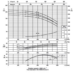 پمپ آب ابارا طبقاتی عمودی مدل EVM 45 8-2F5/30