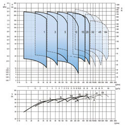 پمپ آب ابارا طبقاتی عمودی مدل EVMS 20 13/15