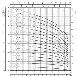 پمپ آب ابارا طبقاتی عمودی مدل EVMS 20 15/18.5