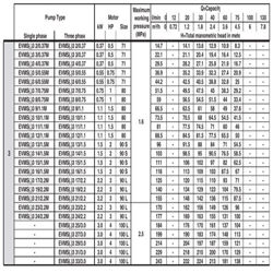 پمپ آب ابارا طبقاتی عمودی مدل EVMS 3 33/3