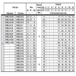 پمپ آب ابارا طبقاتی عمودی مدل EVMS 5 8/2.2M