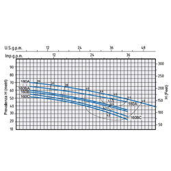 پمپ آب بشقابی دو پروانه اسپرونی مدل 2C25/160A 230400 IE3