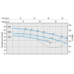 پمپ آب بشقابی دو پروانه اسپرونی مدل 2C32-190A 230400 IE3 