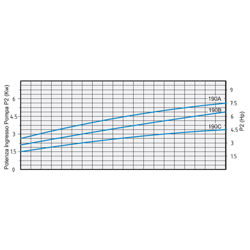 پمپ آب بشقابی دو پروانه اسپرونی مدل 2C32/190B 230400 IE3