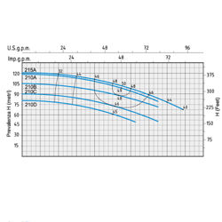 پمپ آب بشقابی دو پروانه اسپرونی مدل 2C32-210C 230400 