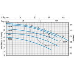 پمپ آب بشقابی دو پروانه اسپرونی مدل 2C40-180B 400690 IE3