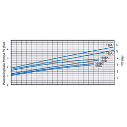 پمپ آب بشقابی دو پروانه اسپرونی مدل 2CM 25/160A
