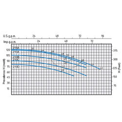 پمپ آب بشقابی دو پروانه اسپرونی مدل 2CM 32/210D