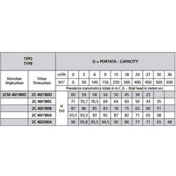 پمپ آب بشقابی دو پروانه اسپرونی مدل 2CM 40/180D