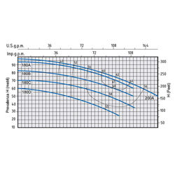 پمپ آب بشقابی دو پروانه اسپرونی مدل 2CM 40/180D