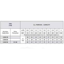 پمپ آب جتی اسپرونی مدل CA 66 IE3