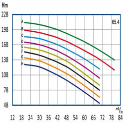 پمپ آب رایان طبقاتی عمودی تامین فشار مدل WKLV 65.4 F