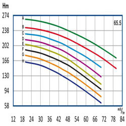 پمپ آب رایان طبقاتی عمودی تامین فشار مدل WKLV 65.5 F