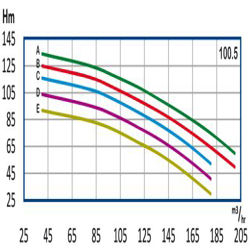 پمپ آب رایان طبقاتی عمودی تامین فشار مدل WKLV4 100.5 D