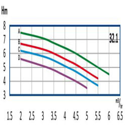 پمپ آب رایان طبقاتی عمودی تامین فشار مدل WKLV4 32.1 C