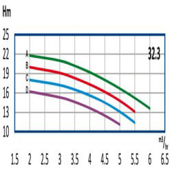پمپ آب رایان طبقاتی عمودی تامین فشار مدل WKLV4 32.3 C