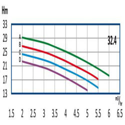 پمپ آب رایان طبقاتی عمودی تامین فشار مدل WKLV4 32.4 C