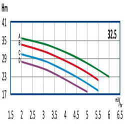 پمپ آب رایان طبقاتی عمودی تامین فشار مدل WKLV4 32.5 B