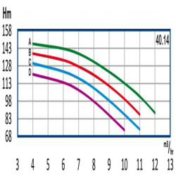 پمپ آب رایان طبقاتی عمودی تامین فشار مدل WKLV4 40.14 C