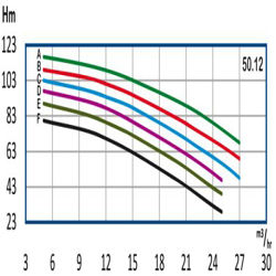 پمپ آب رایان طبقاتی عمودی تامین فشار مدل WKLV4 50.12 D