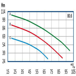 پمپ آب رایان طبقاتی عمودی تامین فشار مدل WKLV4 80.6 A