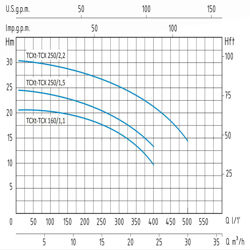 پمپ آب سانتریفیوژ سیستما تک پروانه مدل TCX 160/1.1