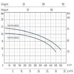 پمپ آب سانتریفیوژ سیستما تک پروانه مدل TCX 330-2.2