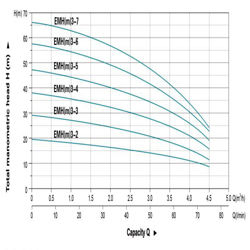 پمپ آب لئو افقی طبقاتی مدل EMHm-3-3