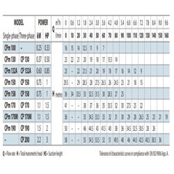 پمپ آب پدرولا بشقابی سانتریفیوژ مدل CP 100