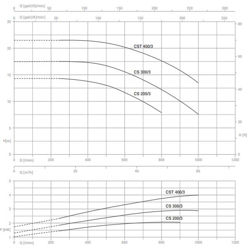 پمپ آب پنتاکس سانتریفیوژ مدل CS 200/3
