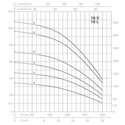 پمپ آب پنتاکس طبقاتی عمودی مدل U 18 V/L -750/8T
