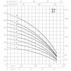 پمپ آب پنتاکس طبقاتی عمودی مدل U 5 V/ L - 300/10T