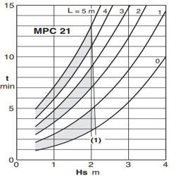 پمپ استخری کالپدا مدل MPC 21-A
