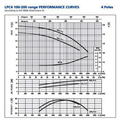 پمپ سیرکولاتور ابارا مدل LPC4 100-200/3