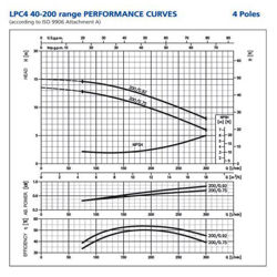 پمپ سیرکولاتور ابارا مدل LPC4 40-200/0.75