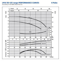 پمپ سیرکولاتور ابارا مدل LPC4 50-125/0.37