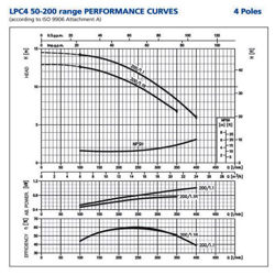 پمپ سیرکولاتور ابارا مدل LPC4 50-200/1.1