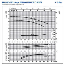 پمپ سیرکولاتور ابارا مدل LPC4 65-125/0.55
