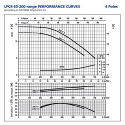 پمپ سیرکولاتور ابارا مدل LPC4 65-200/1.5