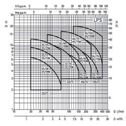 پمپ سیرکولاتور خطی ابارا استیل سه فازLPS 32-40 T