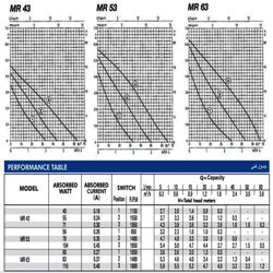 پمپ سیرکولاتور خطی ابارا مدل MR 53