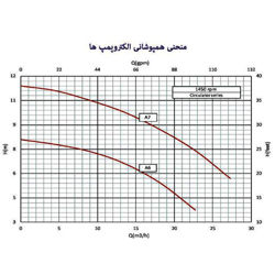 پمپ سیرکولاتور خطی سمنان انرژی 2 اینچ A6 تک فاز