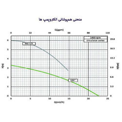 پمپ سیرکولاتور خطی سمنان انرژی 3 اینچ LD 