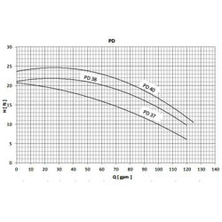 پمپ سیرکولاتور خطی سمنان انرژی 3اینچ PD37 